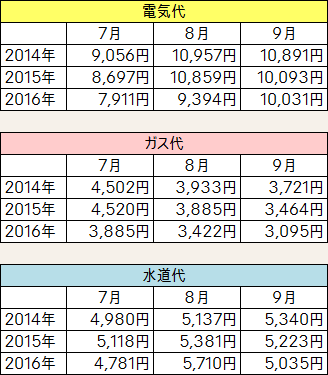 平均 ガス 代
