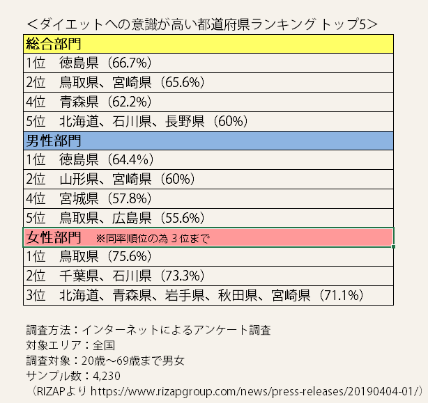 ダイエット意識が高い 都道府県ランキング テンミニッツtv
