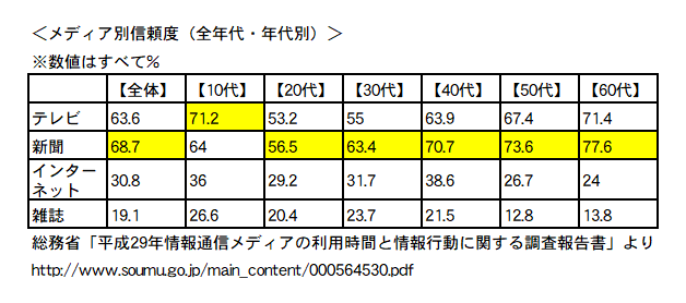 世代別にみる最も信頼できる メディア とは テンミニッツtv