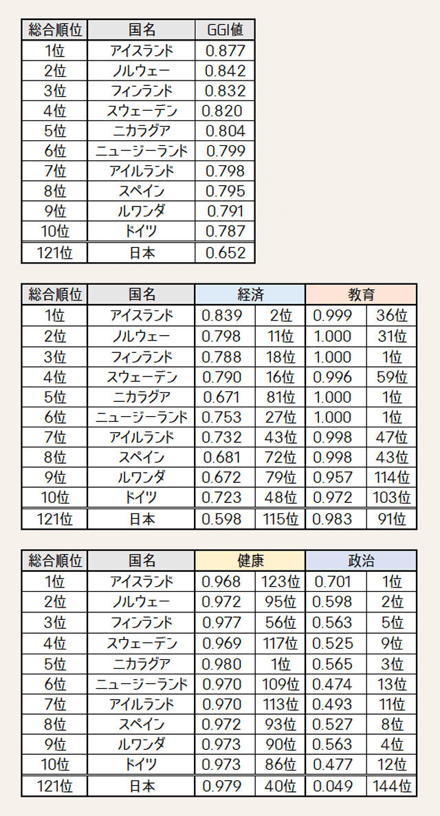 指数 ジェンダー