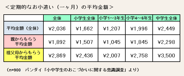 いまの小中学生の お小遣い 事情とは テンミニッツtv