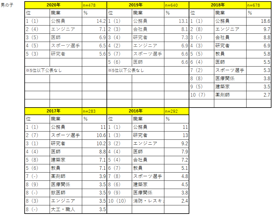 親が子どもに就かせたい職業ランキング テンミニッツtv