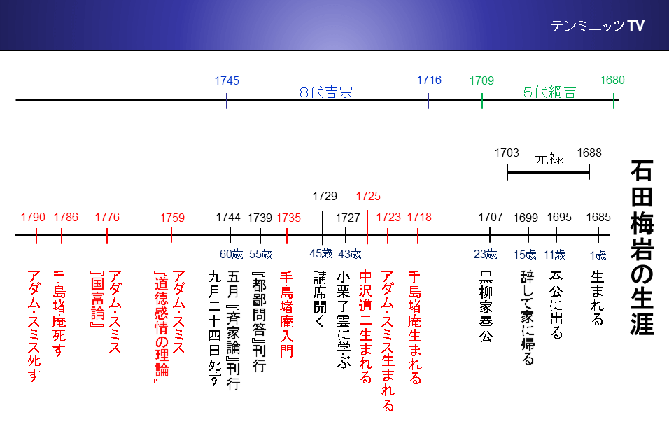 石田梅岩の生涯（年表）